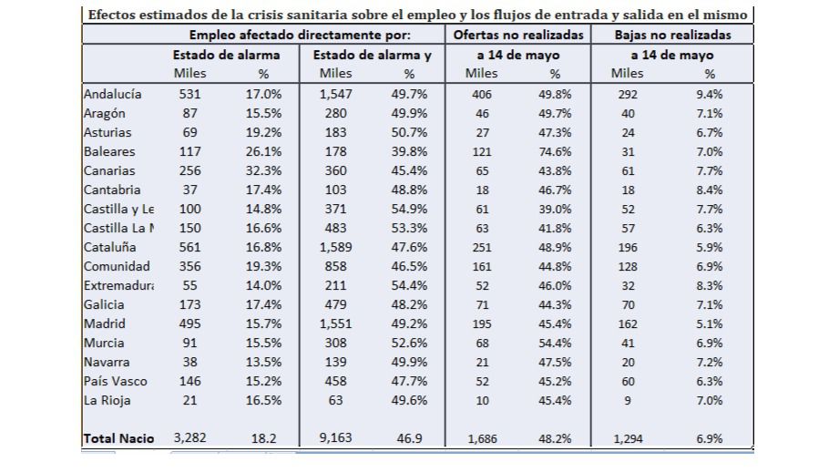 La pandemia deja en casa a 483.000 trabajadores de Castilla-La Mancha, el 53,3% de la población ocupada