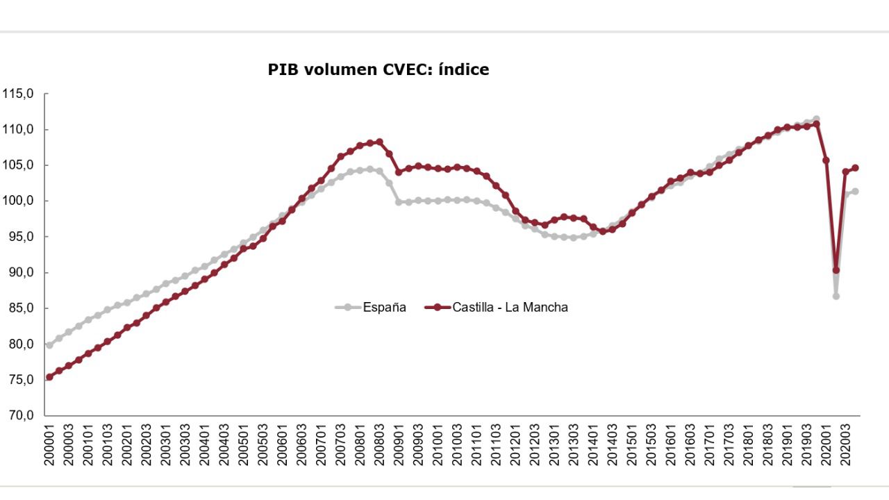 La evolución trimestral en 2020 estimada por la AIReF apunta a una caída anual del PIB de Castilla-La Mancha del 8,4%
