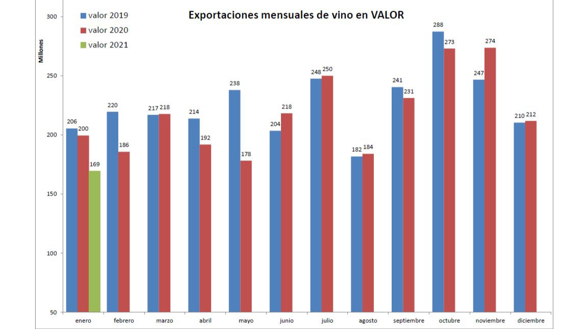 Caen las exportaciones de vino en precio y volumen