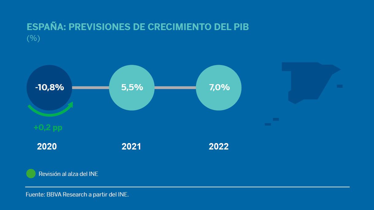 BBVA Research: La economía española irá de menos a más y crecerá un 5,5% en 2021 y un 7,0% en 2022