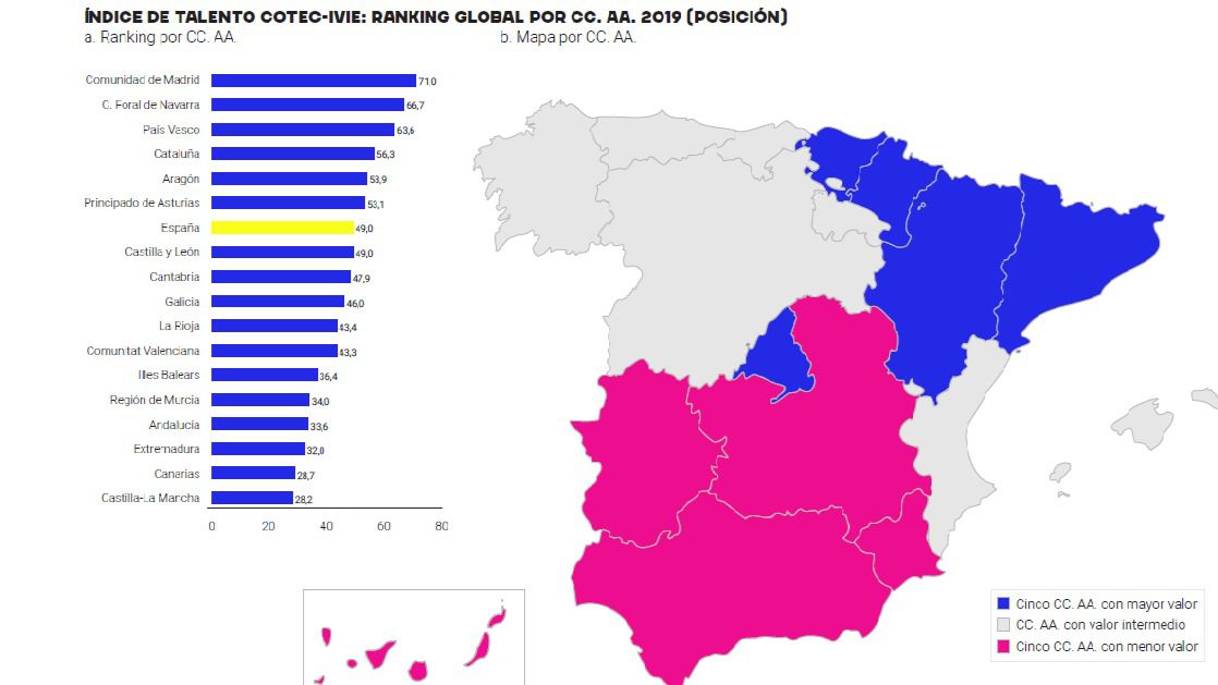 Madrid lidera el ránking del talento por Comunidades Autónomas, que cierra Castilla-La Mancha