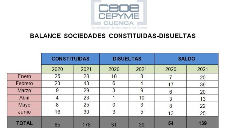 CEOE CEPYME Cuenca reseña el enorme aumento del balance de sociedades mercantiles en la provincia