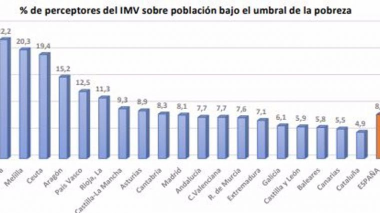 La cobertura del Ingreso Mínimo Vital es del 9,27% en Castilla-La Mancha