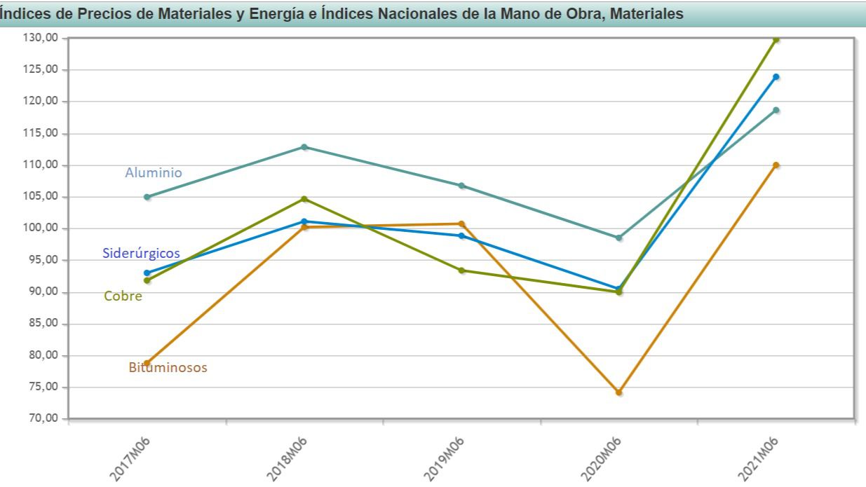 Evolución precios materiales en España