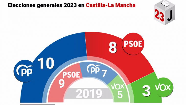 23J en CLM: Los 'populares' ganan el voto útil y restan escaños a izquierda y derecha ante un PSOE que resiste y un Sumar irrelevante