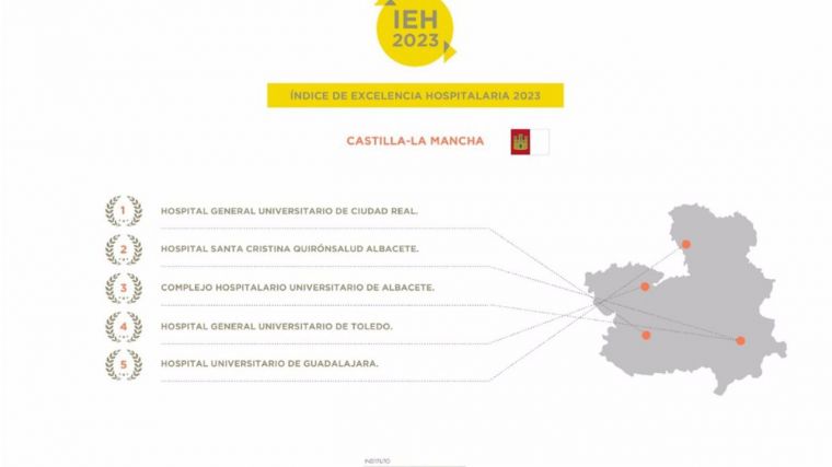El Índice de Excelencia Hospitalaria 2023 coloca al hospital de Ciudad Real como mejor centro de la región