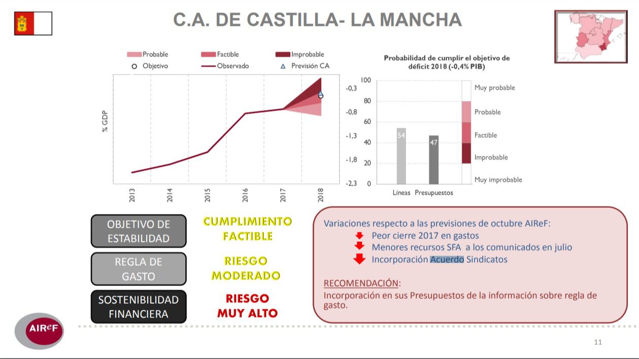La AIReF empeora sus previsiones sobre el cumplimiento por Castilla-La Mancha de los objetivos de estabilidad 